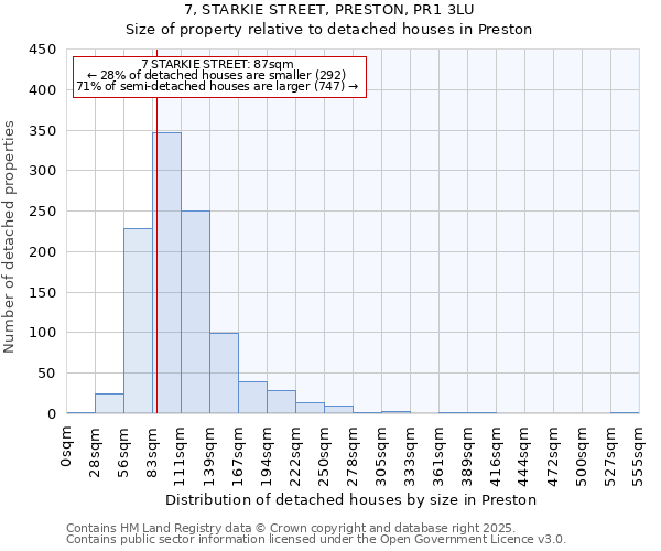 7, STARKIE STREET, PRESTON, PR1 3LU: Size of property relative to detached houses in Preston