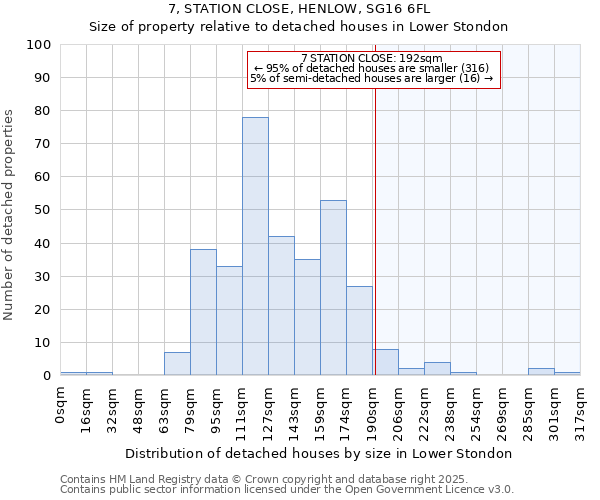 7, STATION CLOSE, HENLOW, SG16 6FL: Size of property relative to detached houses in Lower Stondon