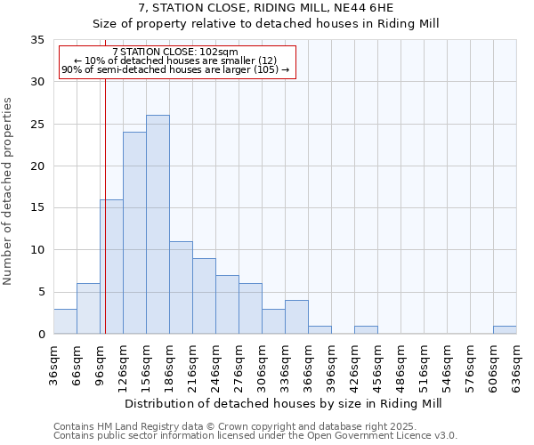 7, STATION CLOSE, RIDING MILL, NE44 6HE: Size of property relative to detached houses in Riding Mill