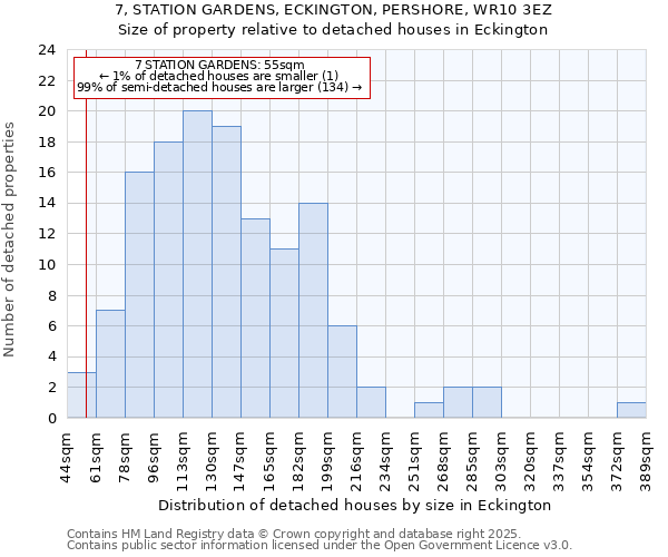 7, STATION GARDENS, ECKINGTON, PERSHORE, WR10 3EZ: Size of property relative to detached houses in Eckington