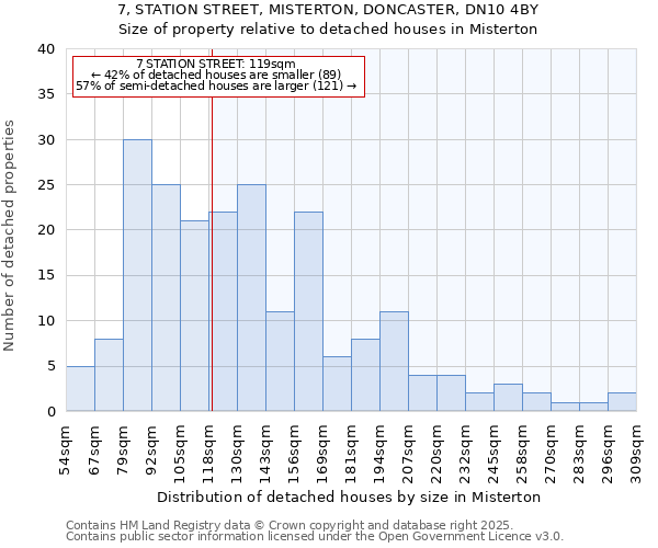 7, STATION STREET, MISTERTON, DONCASTER, DN10 4BY: Size of property relative to detached houses in Misterton