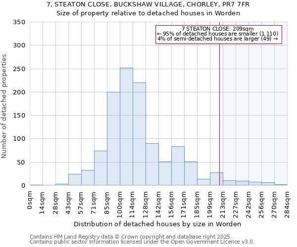 7, STEATON CLOSE, BUCKSHAW VILLAGE, CHORLEY, PR7 7FR: Size of property relative to detached houses in Worden
