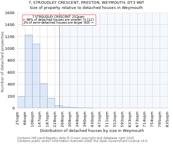 7, STROUDLEY CRESCENT, PRESTON, WEYMOUTH, DT3 6NT: Size of property relative to detached houses in Weymouth