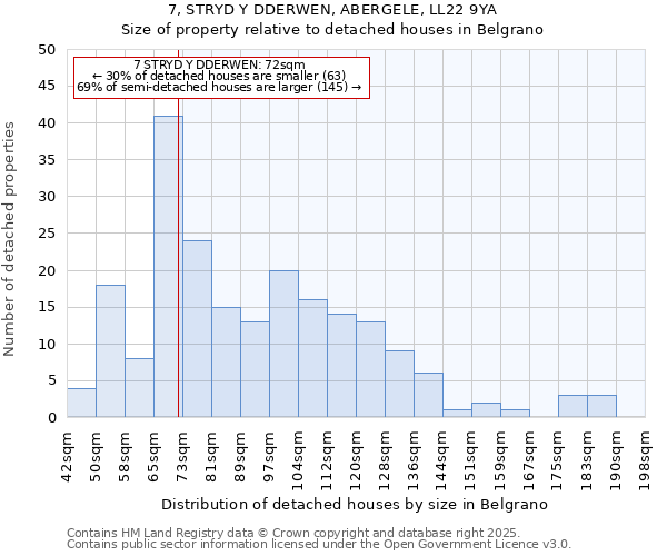 7, STRYD Y DDERWEN, ABERGELE, LL22 9YA: Size of property relative to detached houses in Belgrano