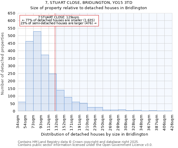 7, STUART CLOSE, BRIDLINGTON, YO15 3TD: Size of property relative to detached houses in Bridlington