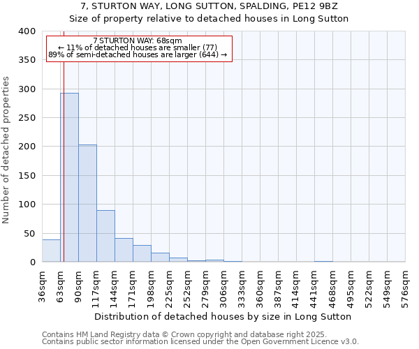 7, STURTON WAY, LONG SUTTON, SPALDING, PE12 9BZ: Size of property relative to detached houses in Long Sutton