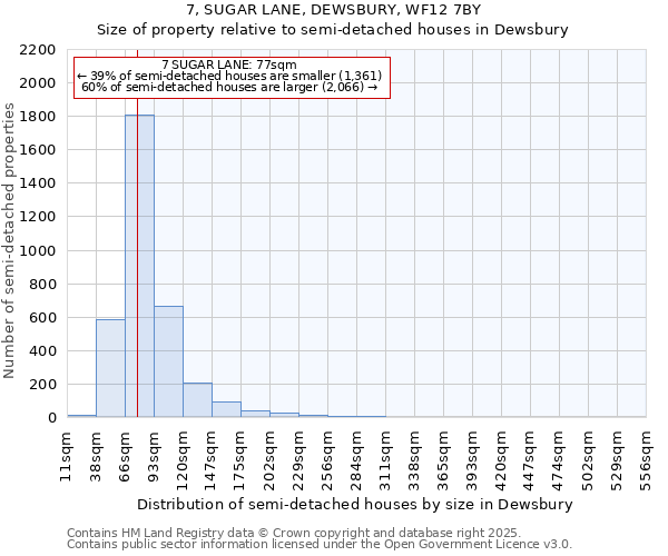 7, SUGAR LANE, DEWSBURY, WF12 7BY: Size of property relative to detached houses in Dewsbury