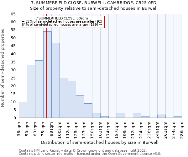 7, SUMMERFIELD CLOSE, BURWELL, CAMBRIDGE, CB25 0FD: Size of property relative to detached houses in Burwell