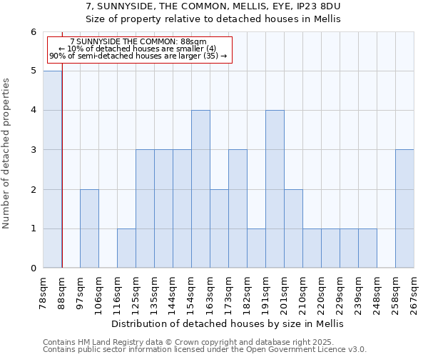 7, SUNNYSIDE, THE COMMON, MELLIS, EYE, IP23 8DU: Size of property relative to detached houses in Mellis