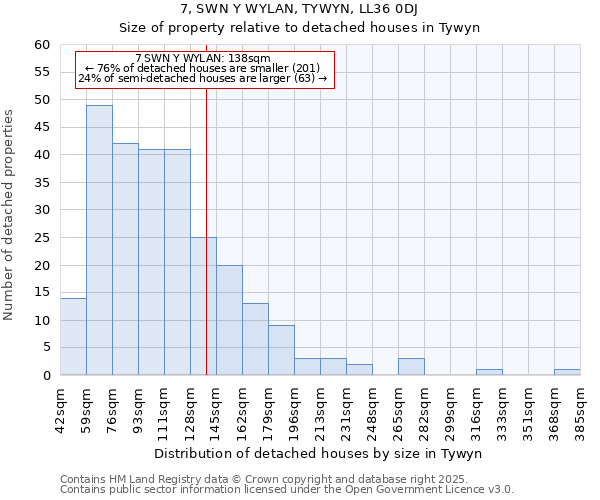 7, SWN Y WYLAN, TYWYN, LL36 0DJ: Size of property relative to detached houses in Tywyn