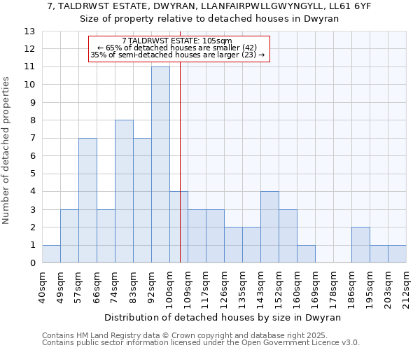 7, TALDRWST ESTATE, DWYRAN, LLANFAIRPWLLGWYNGYLL, LL61 6YF: Size of property relative to detached houses in Dwyran