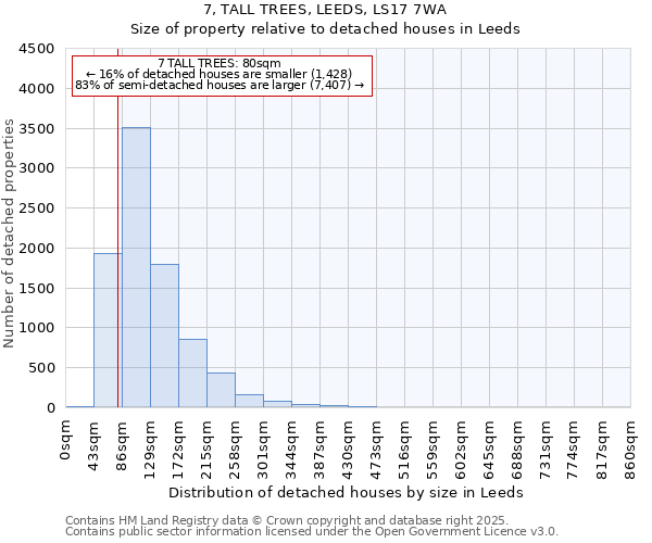 7, TALL TREES, LEEDS, LS17 7WA: Size of property relative to detached houses in Leeds