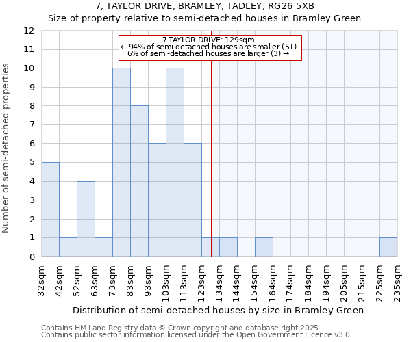 7, TAYLOR DRIVE, BRAMLEY, TADLEY, RG26 5XB: Size of property relative to detached houses in Bramley Green