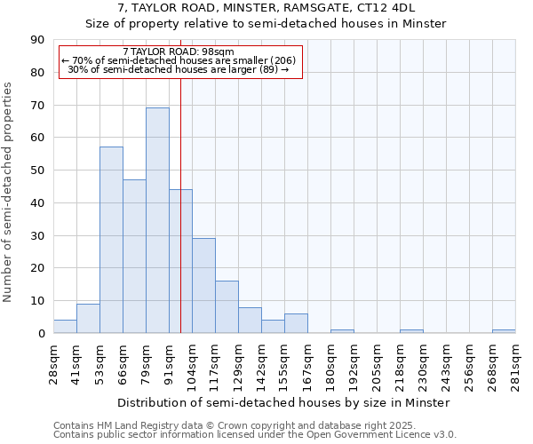 7, TAYLOR ROAD, MINSTER, RAMSGATE, CT12 4DL: Size of property relative to detached houses in Minster