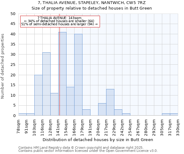 7, THALIA AVENUE, STAPELEY, NANTWICH, CW5 7RZ: Size of property relative to detached houses in Butt Green