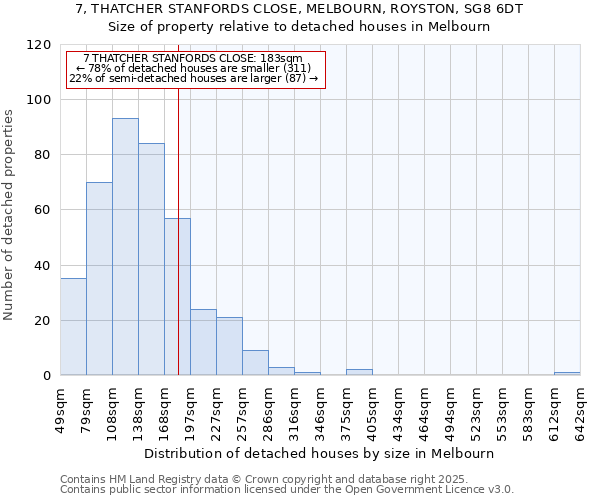 7, THATCHER STANFORDS CLOSE, MELBOURN, ROYSTON, SG8 6DT: Size of property relative to detached houses in Melbourn