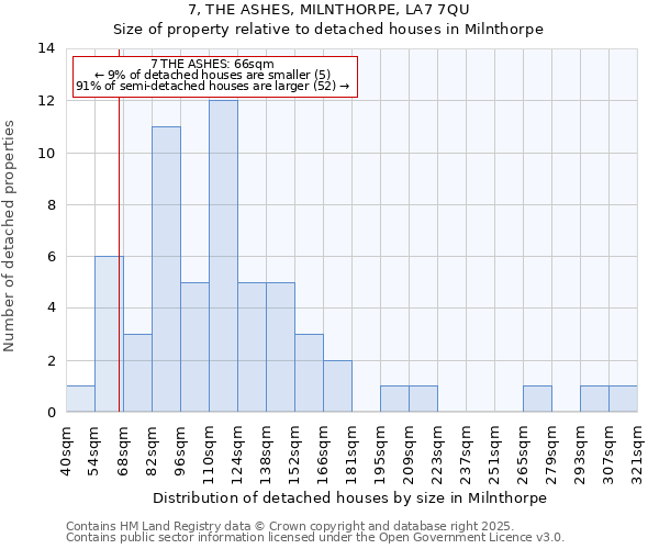 7, THE ASHES, MILNTHORPE, LA7 7QU: Size of property relative to detached houses in Milnthorpe