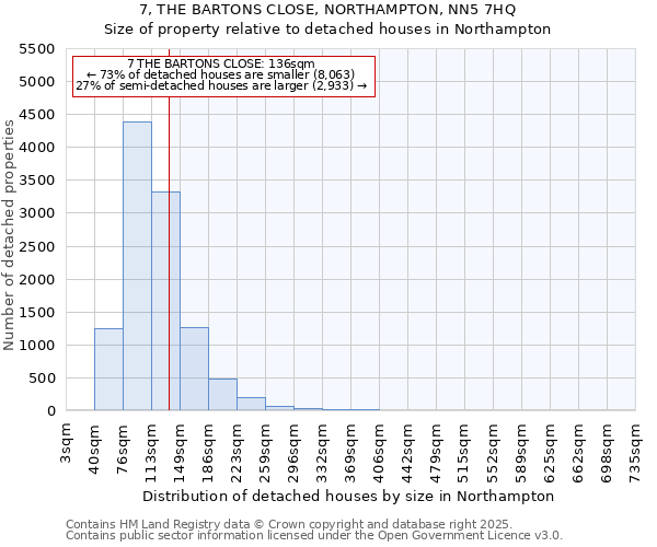 7, THE BARTONS CLOSE, NORTHAMPTON, NN5 7HQ: Size of property relative to detached houses in Northampton