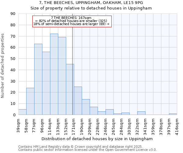 7, THE BEECHES, UPPINGHAM, OAKHAM, LE15 9PG: Size of property relative to detached houses in Uppingham