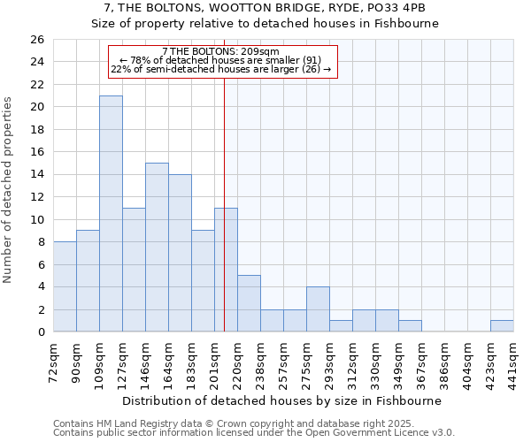 7, THE BOLTONS, WOOTTON BRIDGE, RYDE, PO33 4PB: Size of property relative to detached houses in Fishbourne