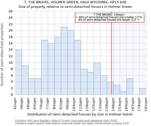 7, THE BRIARS, HOLMER GREEN, HIGH WYCOMBE, HP15 6XE: Size of property relative to detached houses in Holmer Green