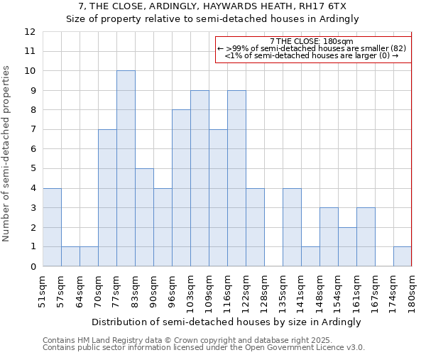 7, THE CLOSE, ARDINGLY, HAYWARDS HEATH, RH17 6TX: Size of property relative to detached houses in Ardingly