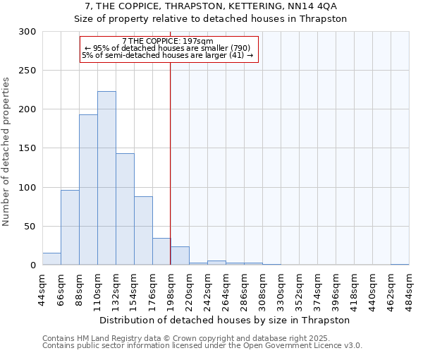 7, THE COPPICE, THRAPSTON, KETTERING, NN14 4QA: Size of property relative to detached houses in Thrapston