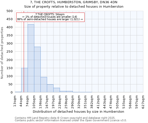 7, THE CROFTS, HUMBERSTON, GRIMSBY, DN36 4DN: Size of property relative to detached houses in Humberston