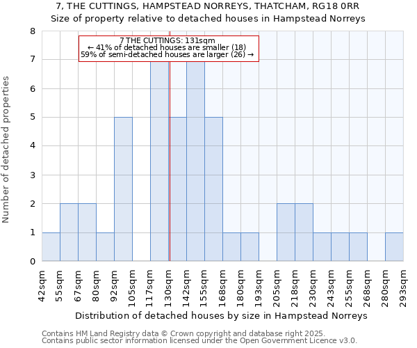 7, THE CUTTINGS, HAMPSTEAD NORREYS, THATCHAM, RG18 0RR: Size of property relative to detached houses in Hampstead Norreys