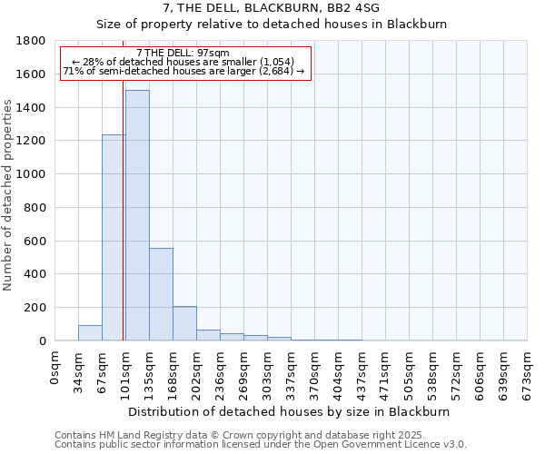 7, THE DELL, BLACKBURN, BB2 4SG: Size of property relative to detached houses in Blackburn