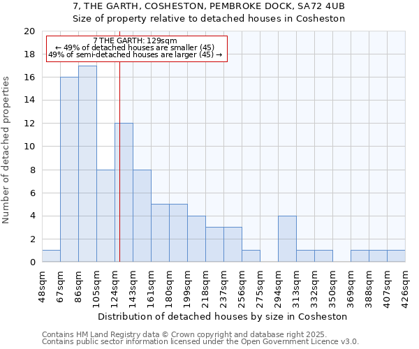 7, THE GARTH, COSHESTON, PEMBROKE DOCK, SA72 4UB: Size of property relative to detached houses in Cosheston