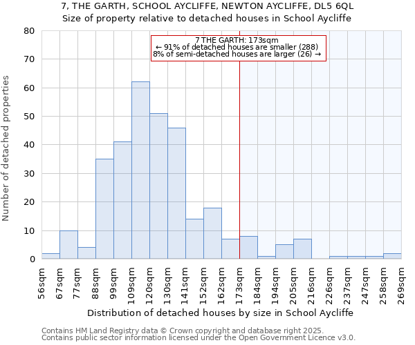 7, THE GARTH, SCHOOL AYCLIFFE, NEWTON AYCLIFFE, DL5 6QL: Size of property relative to detached houses in School Aycliffe