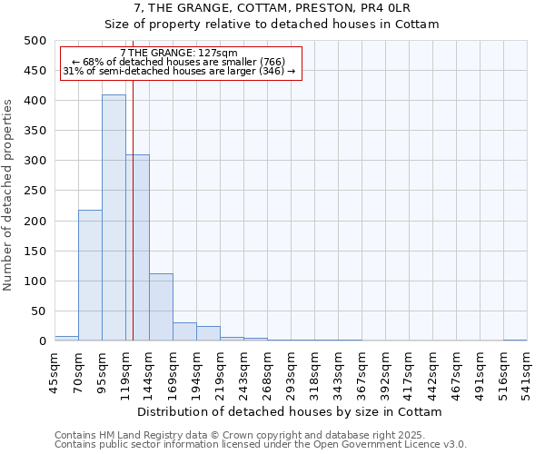 7, THE GRANGE, COTTAM, PRESTON, PR4 0LR: Size of property relative to detached houses in Cottam