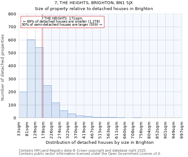 7, THE HEIGHTS, BRIGHTON, BN1 5JX: Size of property relative to detached houses in Brighton