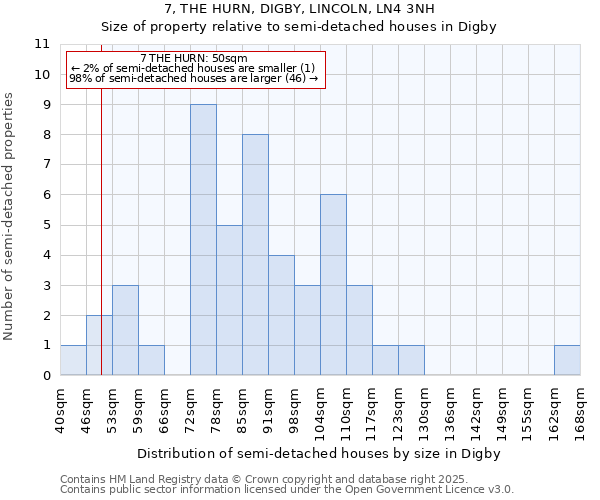 7, THE HURN, DIGBY, LINCOLN, LN4 3NH: Size of property relative to detached houses in Digby