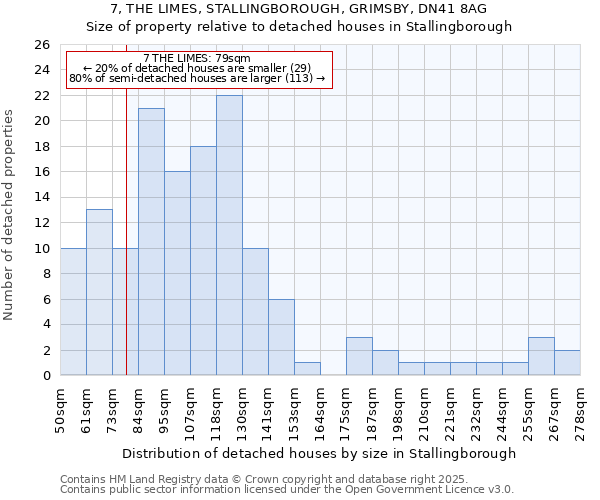 7, THE LIMES, STALLINGBOROUGH, GRIMSBY, DN41 8AG: Size of property relative to detached houses in Stallingborough