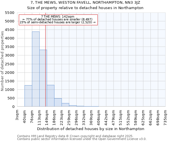 7, THE MEWS, WESTON FAVELL, NORTHAMPTON, NN3 3JZ: Size of property relative to detached houses in Northampton