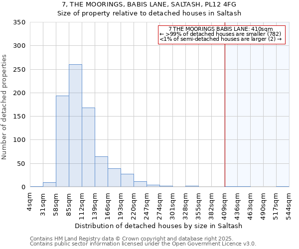 7, THE MOORINGS, BABIS LANE, SALTASH, PL12 4FG: Size of property relative to detached houses in Saltash