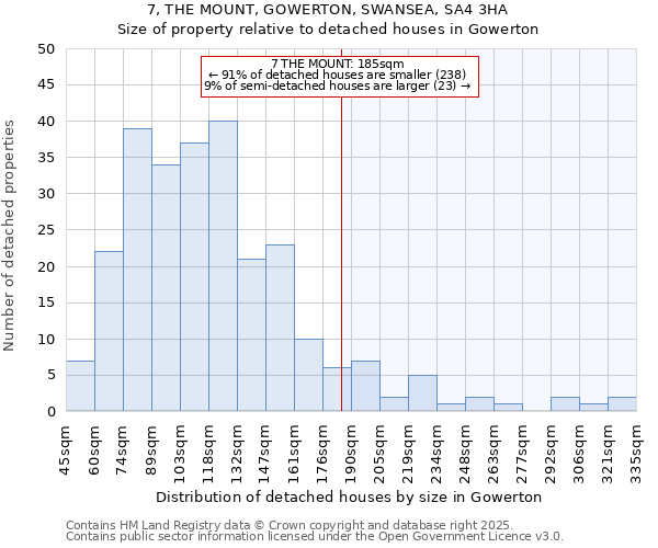 7, THE MOUNT, GOWERTON, SWANSEA, SA4 3HA: Size of property relative to detached houses in Gowerton