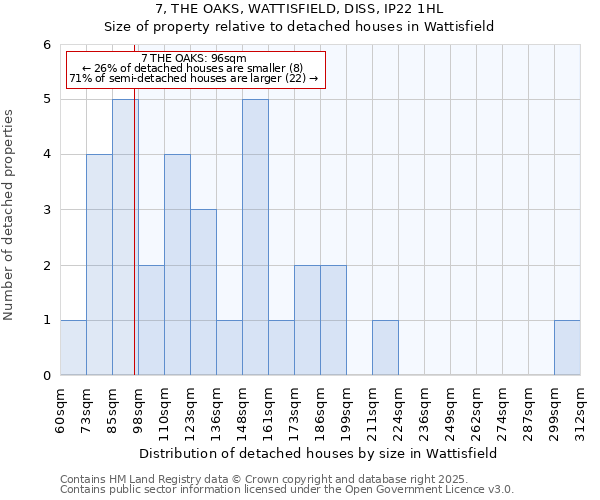 7, THE OAKS, WATTISFIELD, DISS, IP22 1HL: Size of property relative to detached houses in Wattisfield