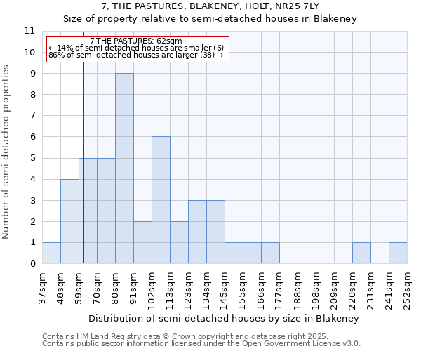 7, THE PASTURES, BLAKENEY, HOLT, NR25 7LY: Size of property relative to detached houses in Blakeney