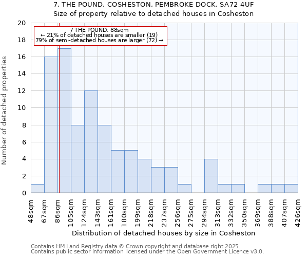 7, THE POUND, COSHESTON, PEMBROKE DOCK, SA72 4UF: Size of property relative to detached houses in Cosheston