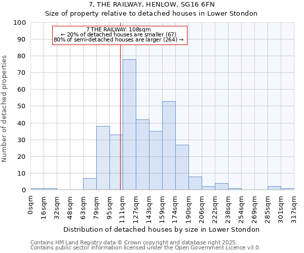 7, THE RAILWAY, HENLOW, SG16 6FN: Size of property relative to detached houses in Lower Stondon