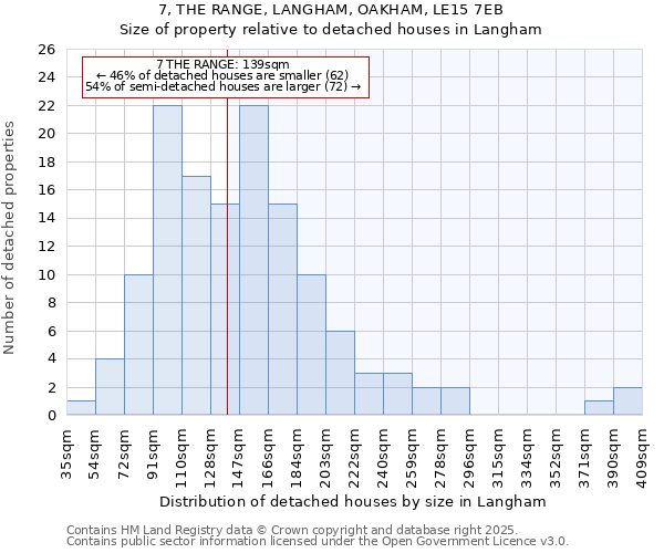 7, THE RANGE, LANGHAM, OAKHAM, LE15 7EB: Size of property relative to detached houses in Langham