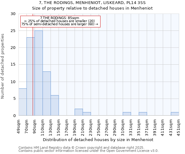 7, THE RODINGS, MENHENIOT, LISKEARD, PL14 3SS: Size of property relative to detached houses in Menheniot