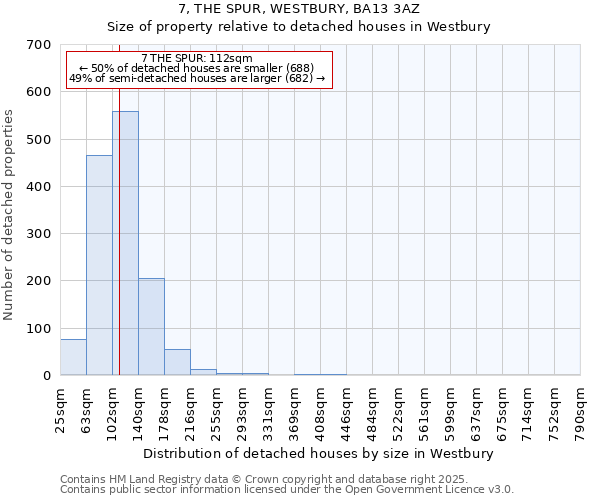 7, THE SPUR, WESTBURY, BA13 3AZ: Size of property relative to detached houses in Westbury