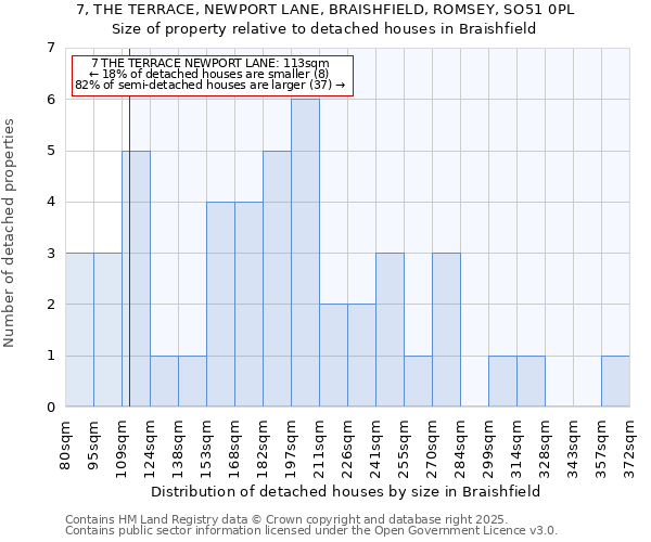 7, THE TERRACE, NEWPORT LANE, BRAISHFIELD, ROMSEY, SO51 0PL: Size of property relative to detached houses in Braishfield