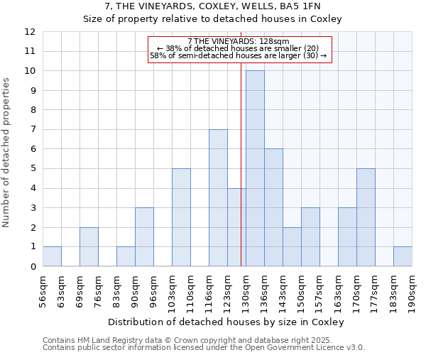 7, THE VINEYARDS, COXLEY, WELLS, BA5 1FN: Size of property relative to detached houses in Coxley