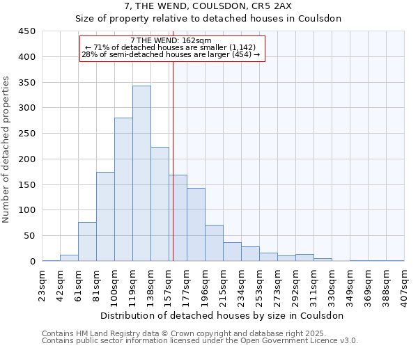 7, THE WEND, COULSDON, CR5 2AX: Size of property relative to detached houses in Coulsdon