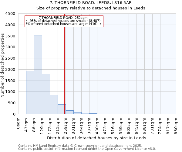 7, THORNFIELD ROAD, LEEDS, LS16 5AR: Size of property relative to detached houses in Leeds